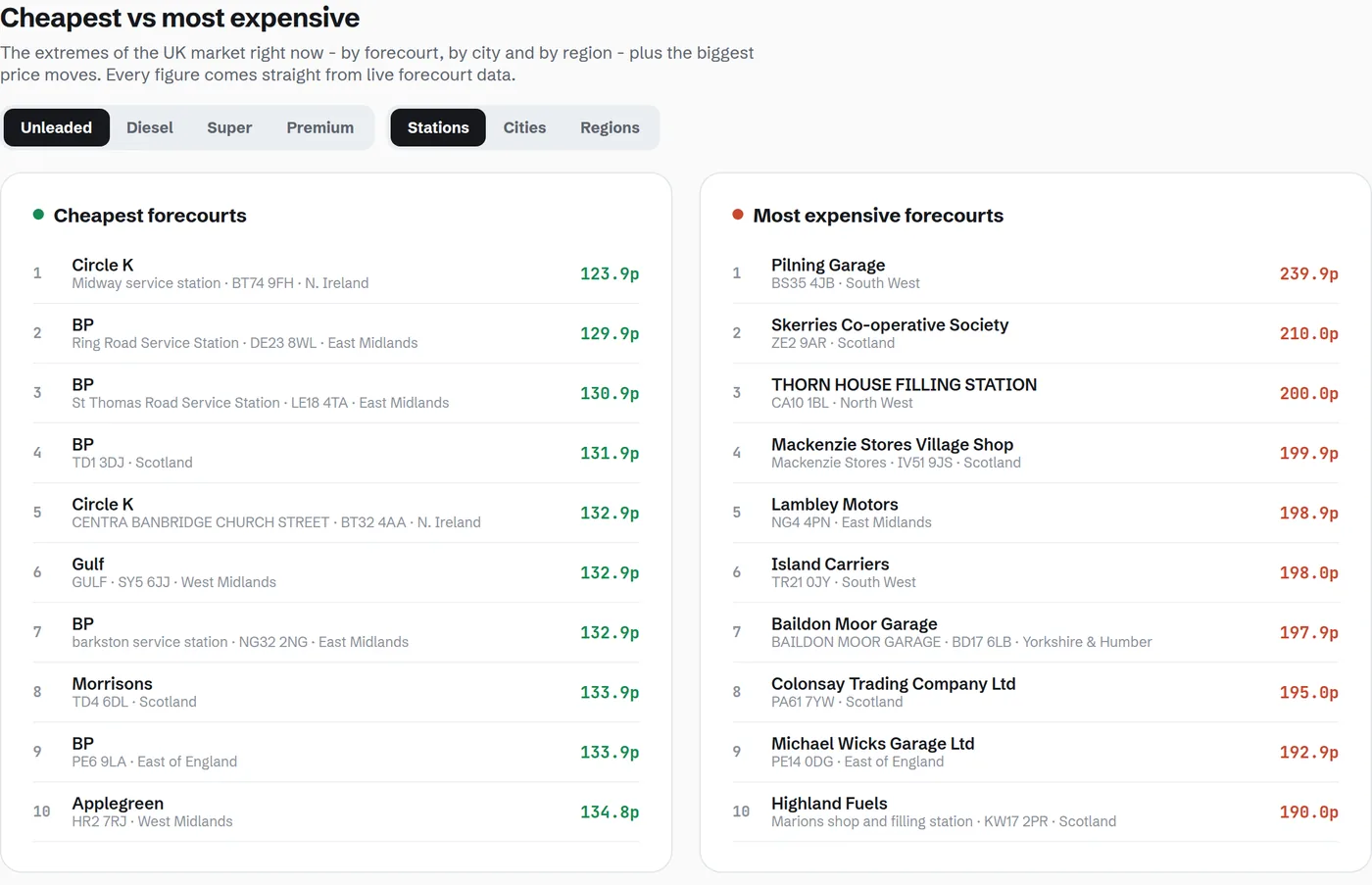 Insights leaderboards listing the UK's cheapest and most expensive forecourts with live prices